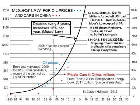 Click on image to see full-sized version Moors' Law: Oil price, China cars double every 5 years.