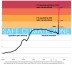 Global warming will happen faster than we think