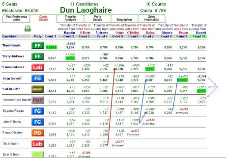 Click on image to see full-sized version The Dun Laoghaire May 2007 Election Counts